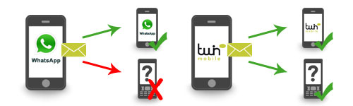 twinMobile es mensajería instantánea universal, sin las limitaciones del whatsapp...